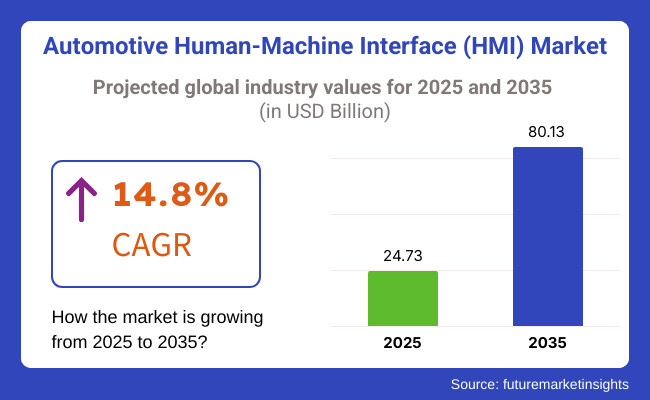 Automotive Human Machine Interface (HMI) Market